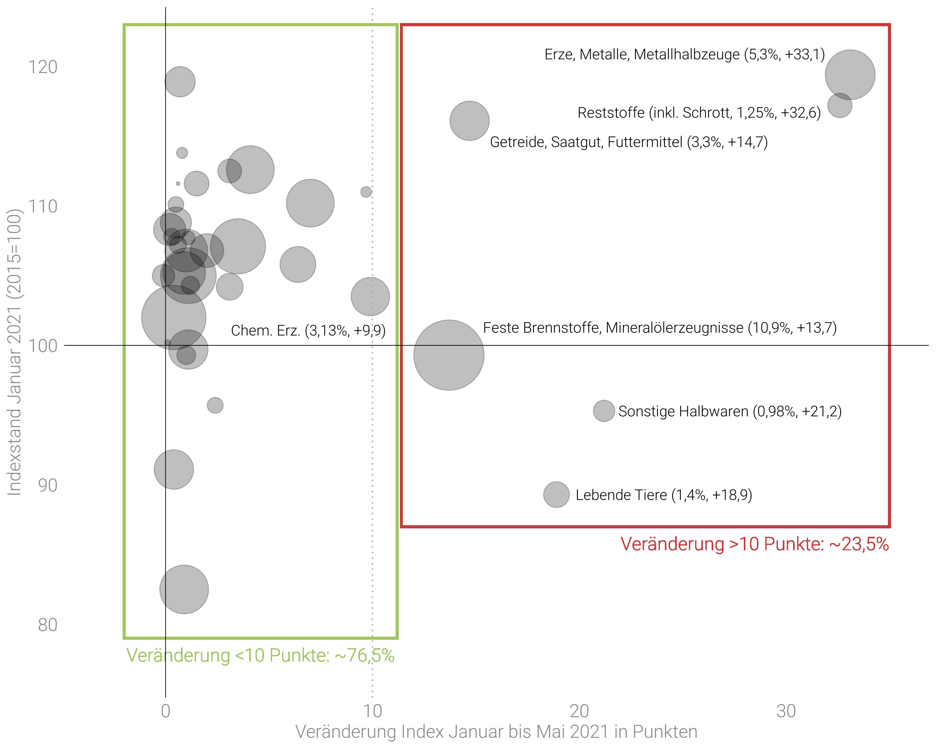 - Grafik aktuelle Entwicklungen bei den deutschen Großhandelspreisen -